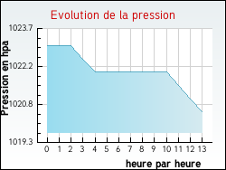 Evolution de la pression de la ville Saint-Fr�zal-d'Albuges